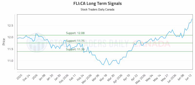 Stock Chart for FLI:CA