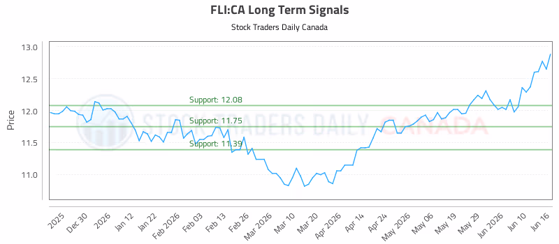 Stock Chart for FLI:CA