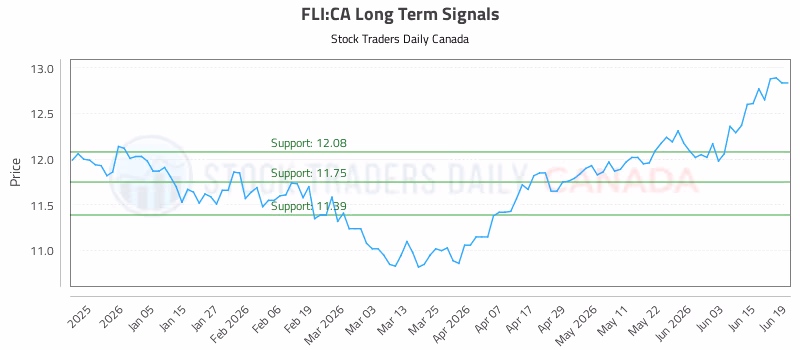 Stock Chart for FLI:CA