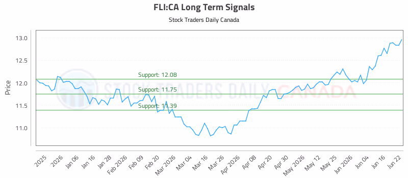 Stock Chart for FLI:CA