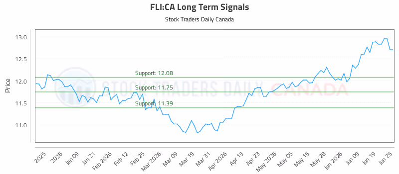 Stock Chart for FLI:CA