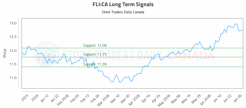 Stock Chart for FLI:CA