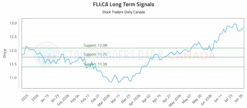 Stock Chart for FLI:CA