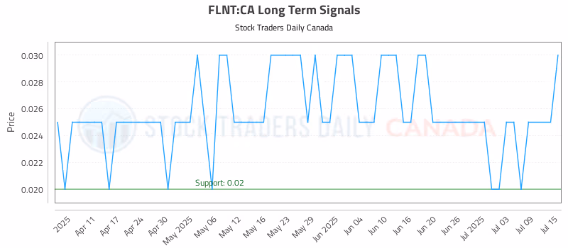 Stock Chart for FLNT:CA