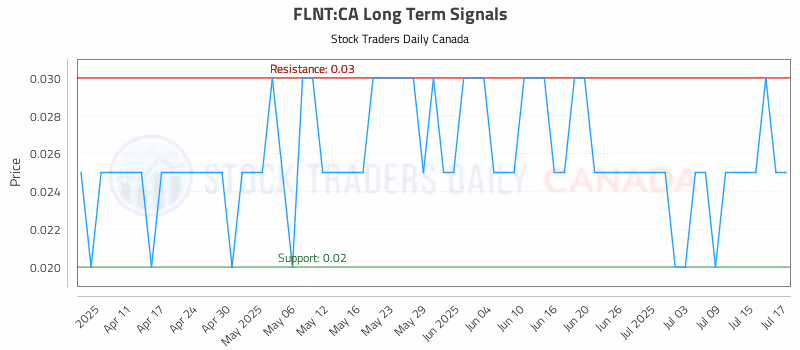 Stock Chart for FLNT:CA