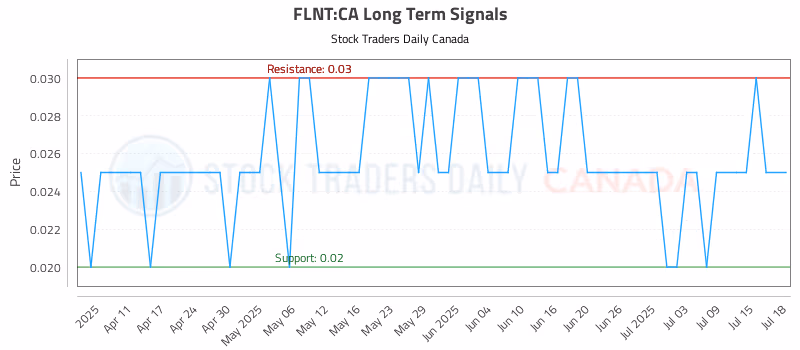 Stock Chart for FLNT:CA