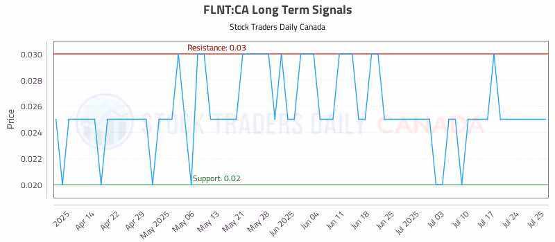 Stock Chart for FLNT:CA