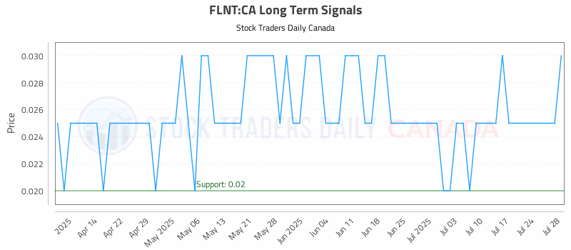 Stock Chart for FLNT:CA