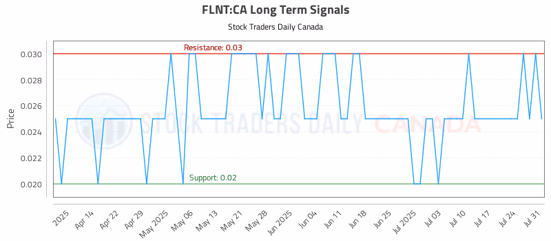 Stock Chart for FLNT:CA