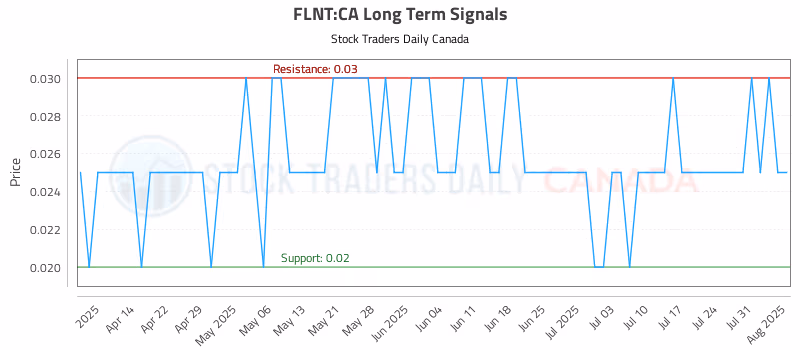 Stock Chart for FLNT:CA
