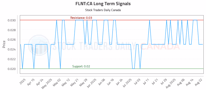 Stock Chart for FLNT:CA