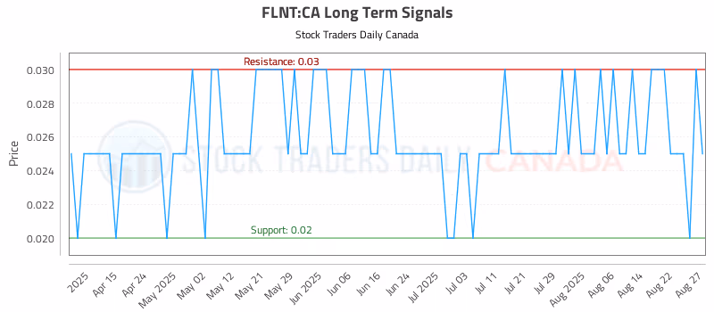Stock Chart for FLNT:CA