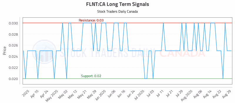 Stock Chart for FLNT:CA