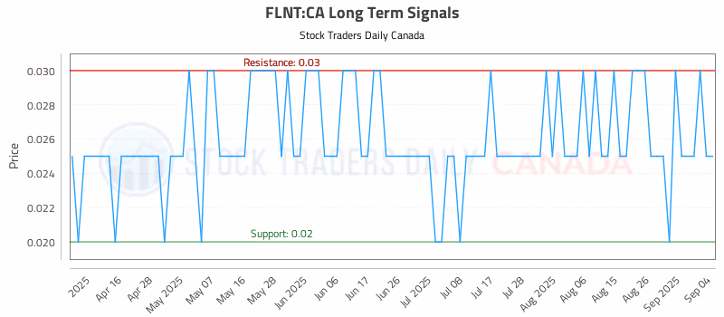 Stock Chart for FLNT:CA
