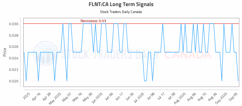 Stock Chart for FLNT:CA