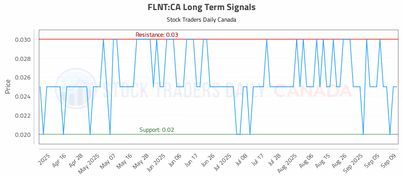 Stock Chart for FLNT:CA