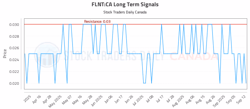 Stock Chart for FLNT:CA
