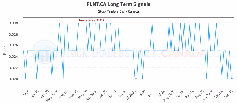 Stock Chart for FLNT:CA