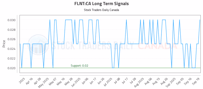 Stock Chart for FLNT:CA