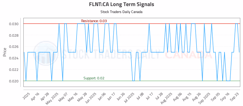 Stock Chart for FLNT:CA