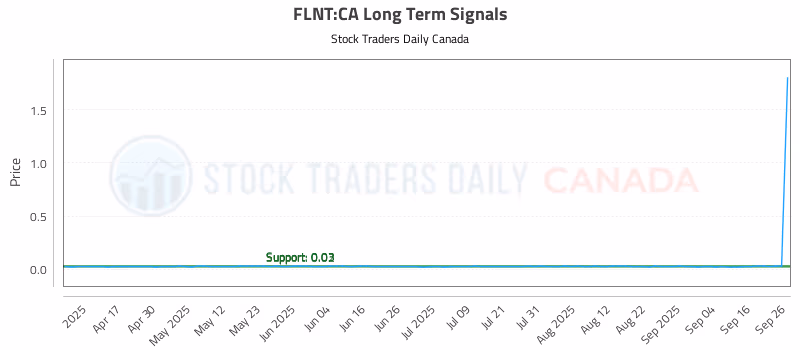 Stock Chart for FLNT:CA