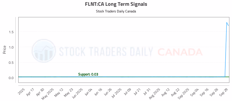 Stock Chart for FLNT:CA