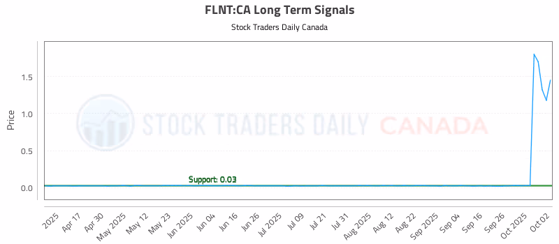 Stock Chart for FLNT:CA