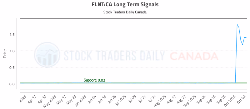 Stock Chart for FLNT:CA