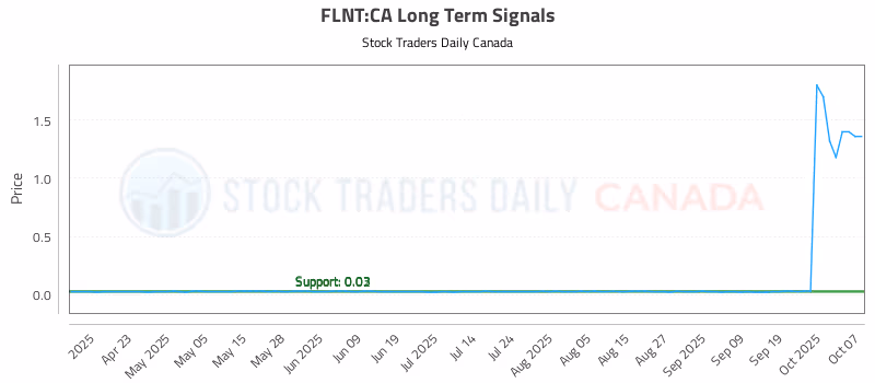 Stock Chart for FLNT:CA