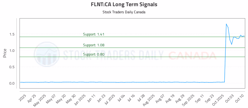 Stock Chart for FLNT:CA