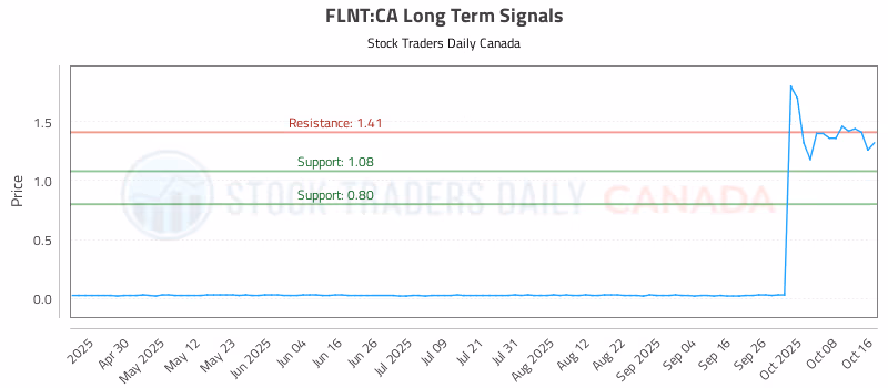Stock Chart for FLNT:CA