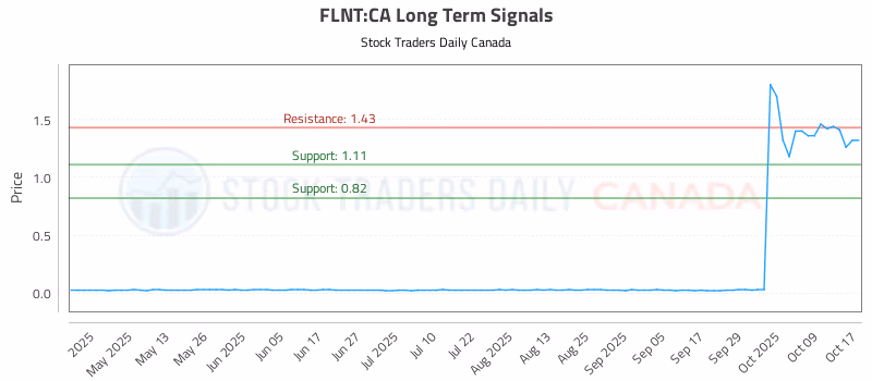 Stock Chart for FLNT:CA