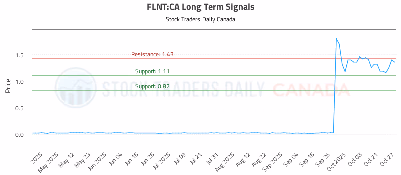 Stock Chart for FLNT:CA