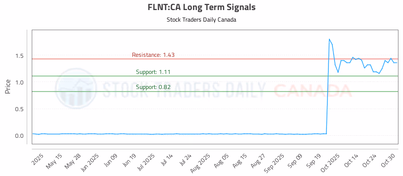 Stock Chart for FLNT:CA
