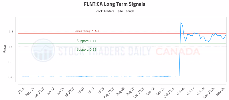 Stock Chart for FLNT:CA