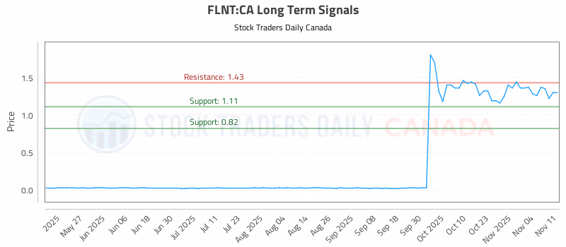 Stock Chart for FLNT:CA