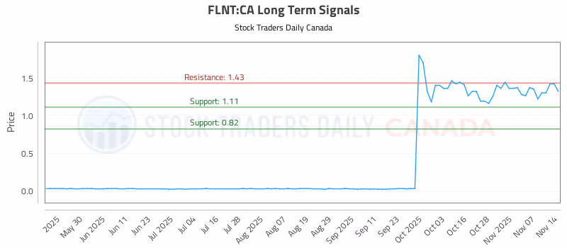 Stock Chart for FLNT:CA