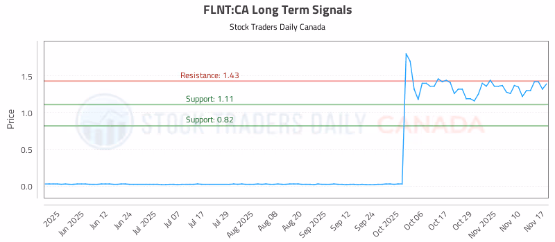 Stock Chart for FLNT:CA