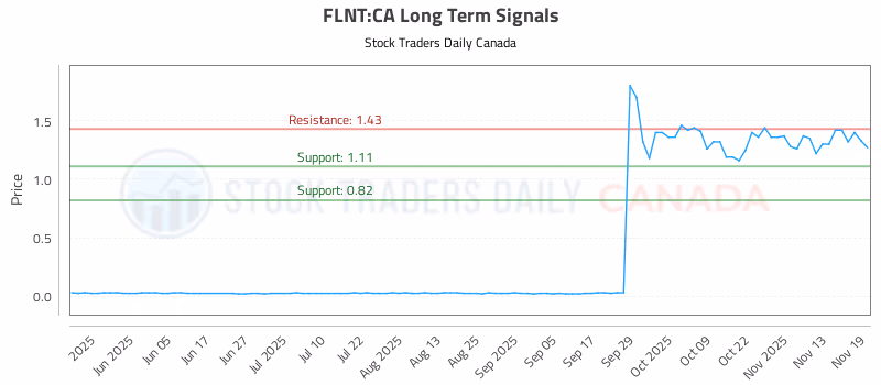 Stock Chart for FLNT:CA