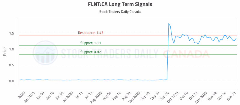 Stock Chart for FLNT:CA
