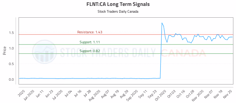 Stock Chart for FLNT:CA