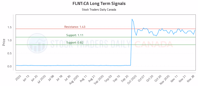 Stock Chart for FLNT:CA