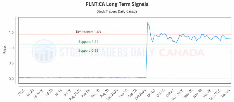 Stock Chart for FLNT:CA