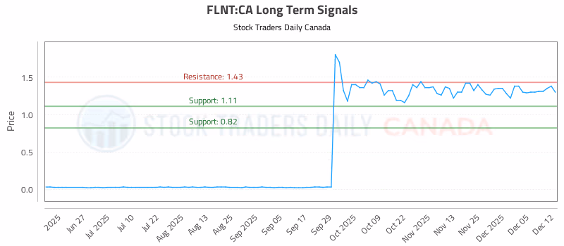 Stock Chart for FLNT:CA