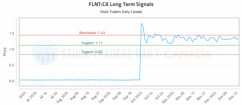 Stock Chart for FLNT:CA