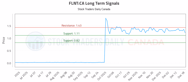 Stock Chart for FLNT:CA