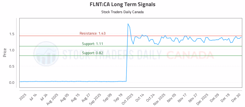 Stock Chart for FLNT:CA