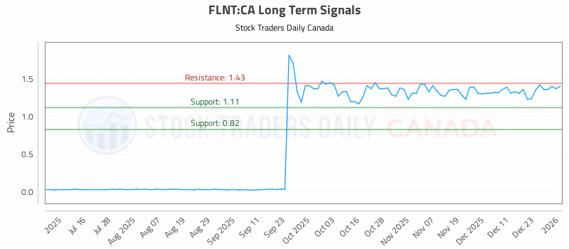 Stock Chart for FLNT:CA