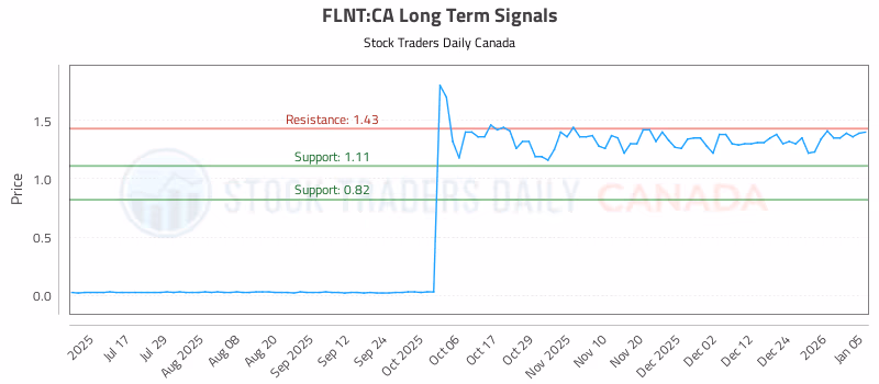 Stock Chart for FLNT:CA