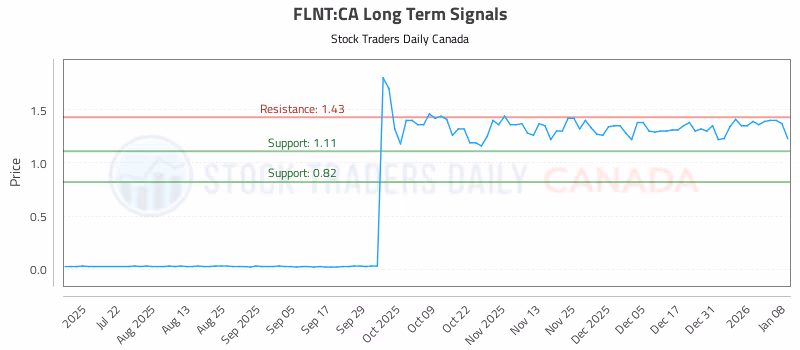 Stock Chart for FLNT:CA